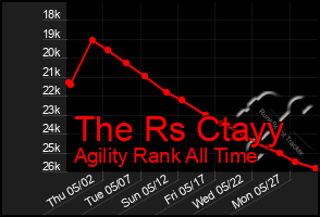 Total Graph of The Rs Ctayy