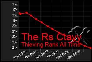 Total Graph of The Rs Ctayy