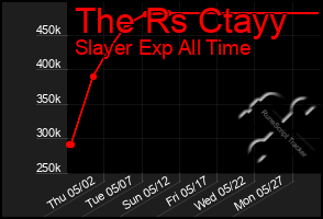 Total Graph of The Rs Ctayy