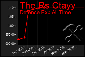 Total Graph of The Rs Ctayy