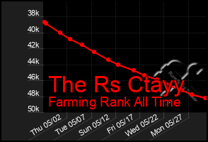 Total Graph of The Rs Ctayy