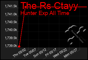 Total Graph of The Rs Ctayy