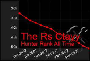 Total Graph of The Rs Ctayy