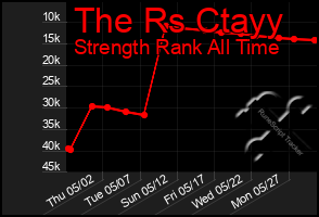 Total Graph of The Rs Ctayy