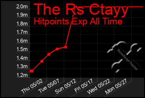 Total Graph of The Rs Ctayy