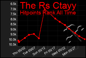 Total Graph of The Rs Ctayy