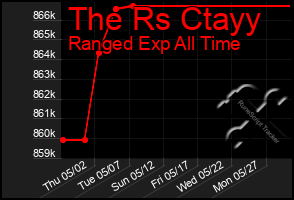 Total Graph of The Rs Ctayy