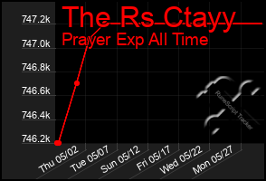 Total Graph of The Rs Ctayy