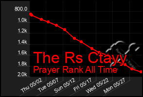 Total Graph of The Rs Ctayy