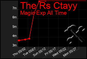 Total Graph of The Rs Ctayy