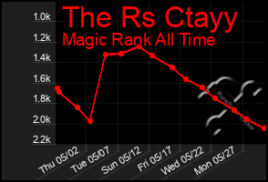 Total Graph of The Rs Ctayy