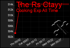 Total Graph of The Rs Ctayy