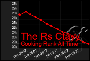 Total Graph of The Rs Ctayy