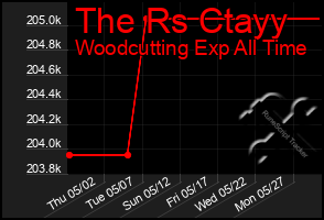 Total Graph of The Rs Ctayy