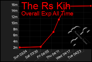 Total Graph of The Rs Kih