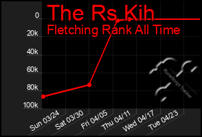 Total Graph of The Rs Kih