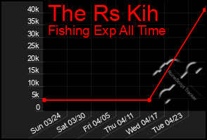 Total Graph of The Rs Kih