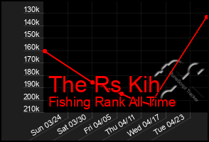 Total Graph of The Rs Kih