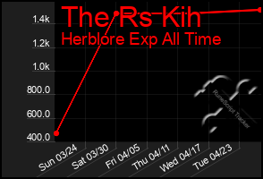 Total Graph of The Rs Kih