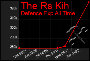 Total Graph of The Rs Kih