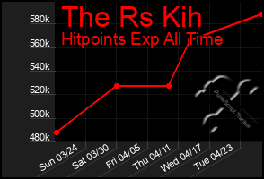 Total Graph of The Rs Kih