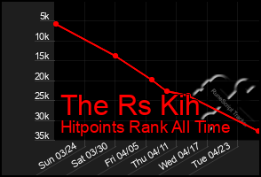 Total Graph of The Rs Kih