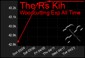 Total Graph of The Rs Kih