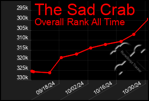 Total Graph of The Sad Crab