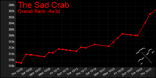 Last 31 Days Graph of The Sad Crab