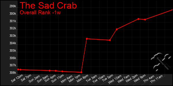 1 Week Graph of The Sad Crab