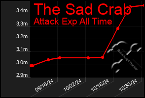 Total Graph of The Sad Crab