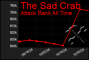 Total Graph of The Sad Crab