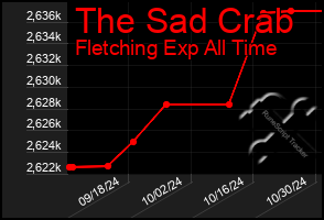 Total Graph of The Sad Crab