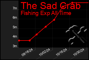 Total Graph of The Sad Crab