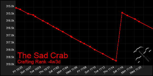 Last 31 Days Graph of The Sad Crab