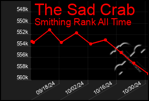 Total Graph of The Sad Crab