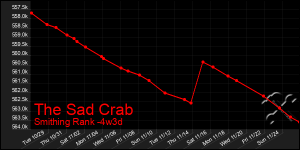 Last 31 Days Graph of The Sad Crab