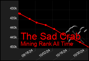 Total Graph of The Sad Crab