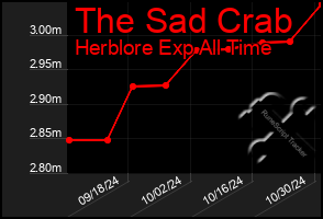 Total Graph of The Sad Crab