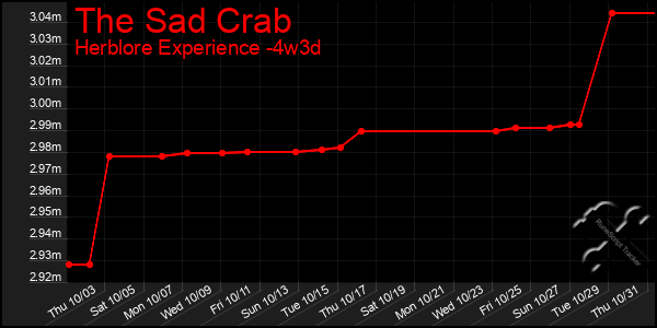 Last 31 Days Graph of The Sad Crab