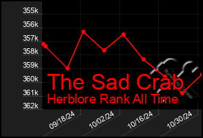 Total Graph of The Sad Crab