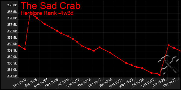 Last 31 Days Graph of The Sad Crab