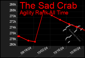 Total Graph of The Sad Crab