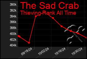 Total Graph of The Sad Crab