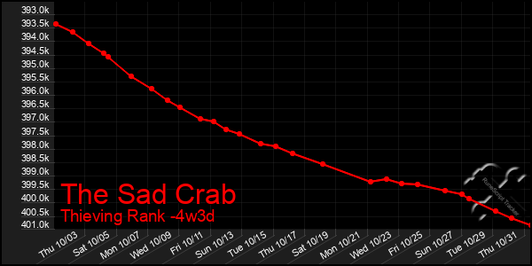 Last 31 Days Graph of The Sad Crab