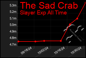 Total Graph of The Sad Crab