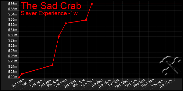 Last 7 Days Graph of The Sad Crab