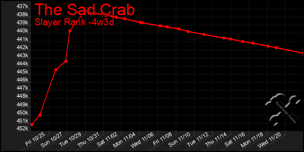 Last 31 Days Graph of The Sad Crab