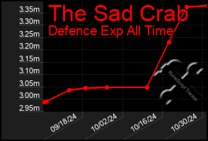 Total Graph of The Sad Crab