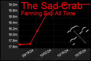 Total Graph of The Sad Crab